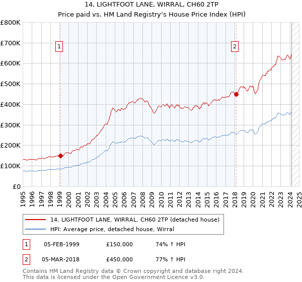 14, LIGHTFOOT LANE, WIRRAL, CH60 2TP: Price paid vs HM Land Registry's House Price Index