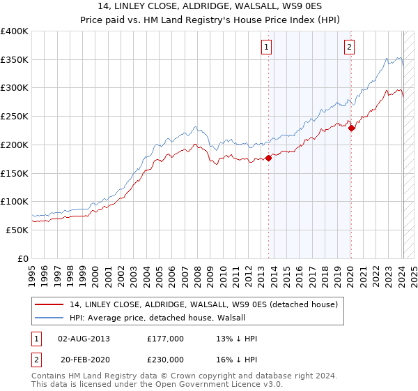14, LINLEY CLOSE, ALDRIDGE, WALSALL, WS9 0ES: Price paid vs HM Land Registry's House Price Index