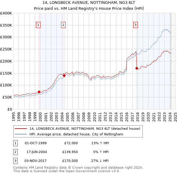 14, LONGBECK AVENUE, NOTTINGHAM, NG3 6LT: Price paid vs HM Land Registry's House Price Index