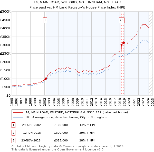 14, MAIN ROAD, WILFORD, NOTTINGHAM, NG11 7AR: Price paid vs HM Land Registry's House Price Index