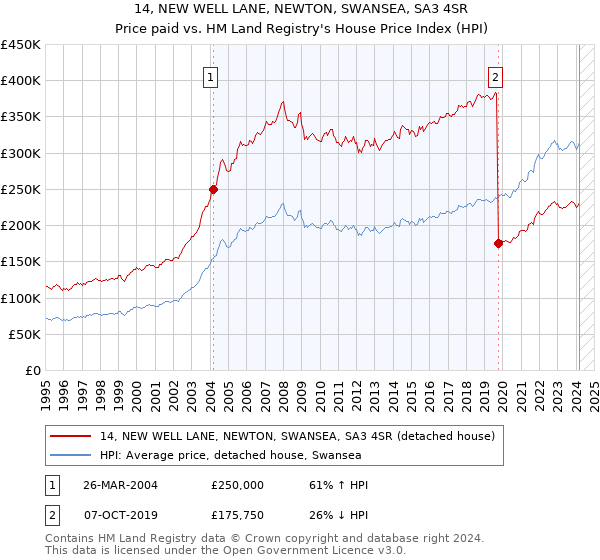14, NEW WELL LANE, NEWTON, SWANSEA, SA3 4SR: Price paid vs HM Land Registry's House Price Index