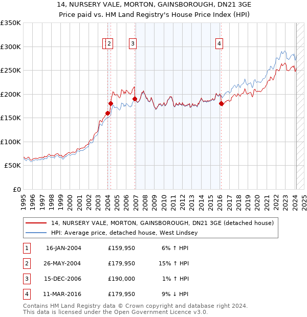 14, NURSERY VALE, MORTON, GAINSBOROUGH, DN21 3GE: Price paid vs HM Land Registry's House Price Index