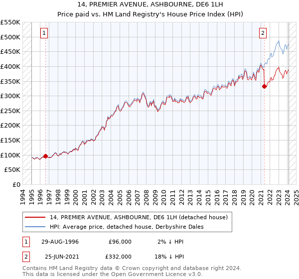14, PREMIER AVENUE, ASHBOURNE, DE6 1LH: Price paid vs HM Land Registry's House Price Index