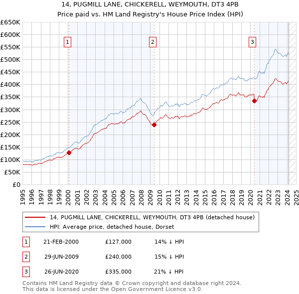 14, PUGMILL LANE, CHICKERELL, WEYMOUTH, DT3 4PB: Price paid vs HM Land Registry's House Price Index
