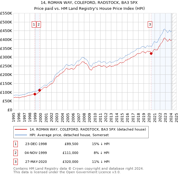 14, ROMAN WAY, COLEFORD, RADSTOCK, BA3 5PX: Price paid vs HM Land Registry's House Price Index