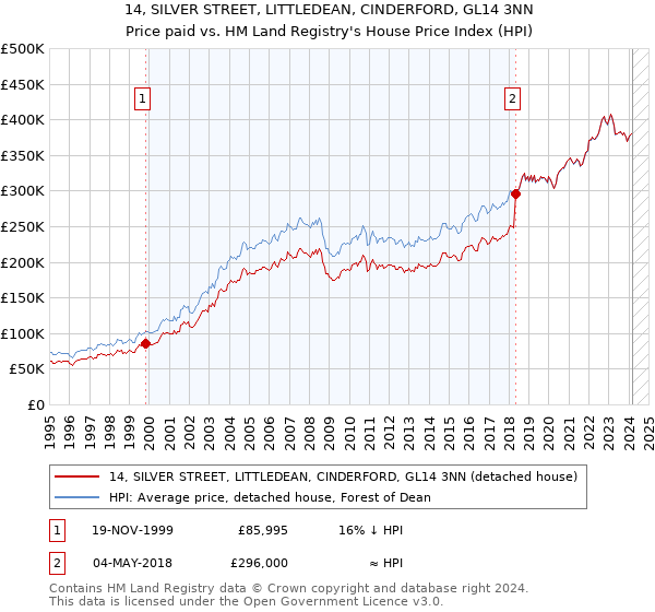 14, SILVER STREET, LITTLEDEAN, CINDERFORD, GL14 3NN: Price paid vs HM Land Registry's House Price Index