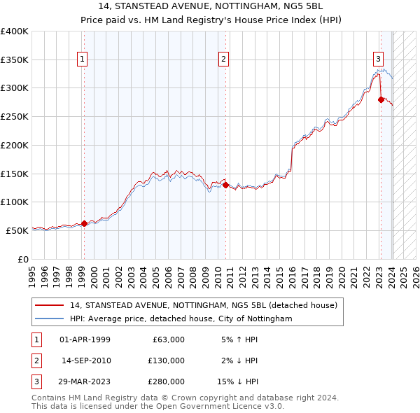 14, STANSTEAD AVENUE, NOTTINGHAM, NG5 5BL: Price paid vs HM Land Registry's House Price Index