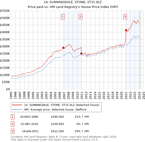 14, SUNNINGDALE, STONE, ST15 0LZ: Price paid vs HM Land Registry's House Price Index