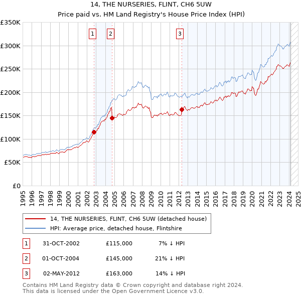 14, THE NURSERIES, FLINT, CH6 5UW: Price paid vs HM Land Registry's House Price Index