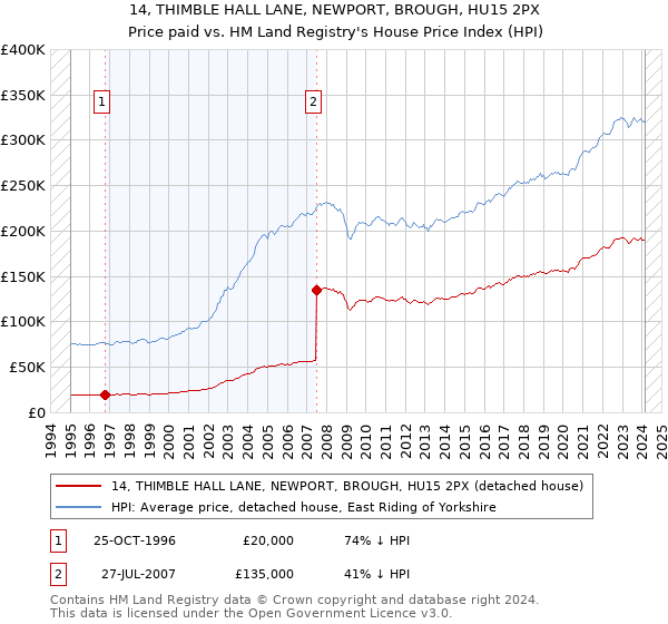 14, THIMBLE HALL LANE, NEWPORT, BROUGH, HU15 2PX: Price paid vs HM Land Registry's House Price Index