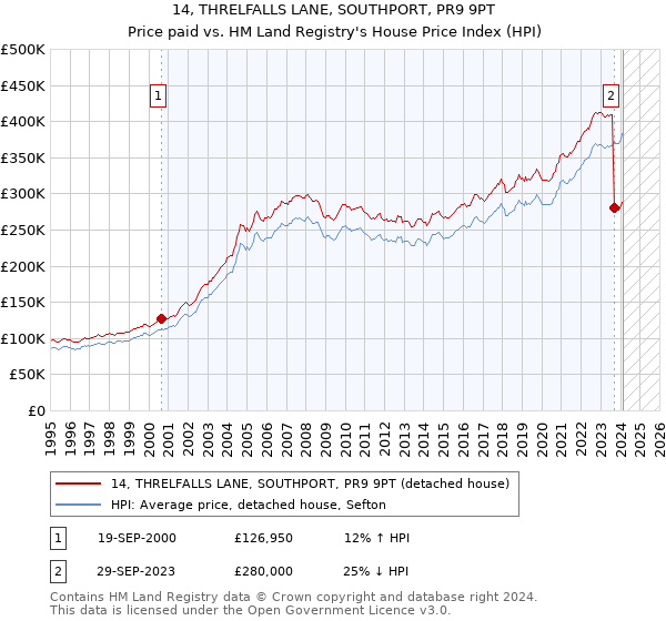 14, THRELFALLS LANE, SOUTHPORT, PR9 9PT: Price paid vs HM Land Registry's House Price Index