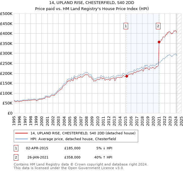 14, UPLAND RISE, CHESTERFIELD, S40 2DD: Price paid vs HM Land Registry's House Price Index