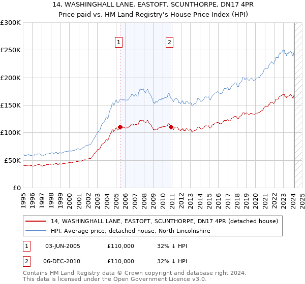 14, WASHINGHALL LANE, EASTOFT, SCUNTHORPE, DN17 4PR: Price paid vs HM Land Registry's House Price Index