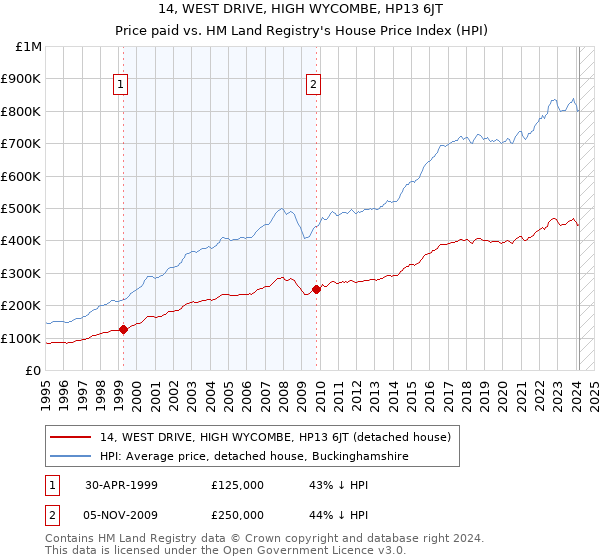14, WEST DRIVE, HIGH WYCOMBE, HP13 6JT: Price paid vs HM Land Registry's House Price Index