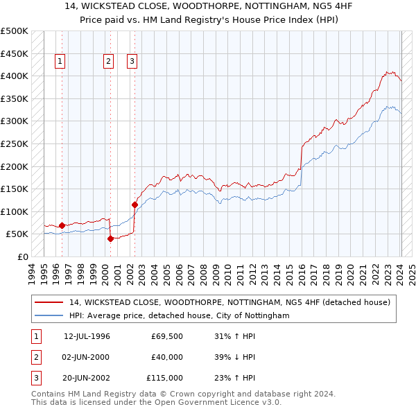 14, WICKSTEAD CLOSE, WOODTHORPE, NOTTINGHAM, NG5 4HF: Price paid vs HM Land Registry's House Price Index