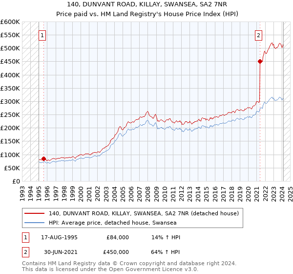 140, DUNVANT ROAD, KILLAY, SWANSEA, SA2 7NR: Price paid vs HM Land Registry's House Price Index