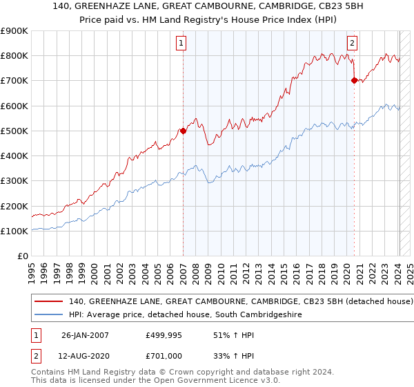 140, GREENHAZE LANE, GREAT CAMBOURNE, CAMBRIDGE, CB23 5BH: Price paid vs HM Land Registry's House Price Index