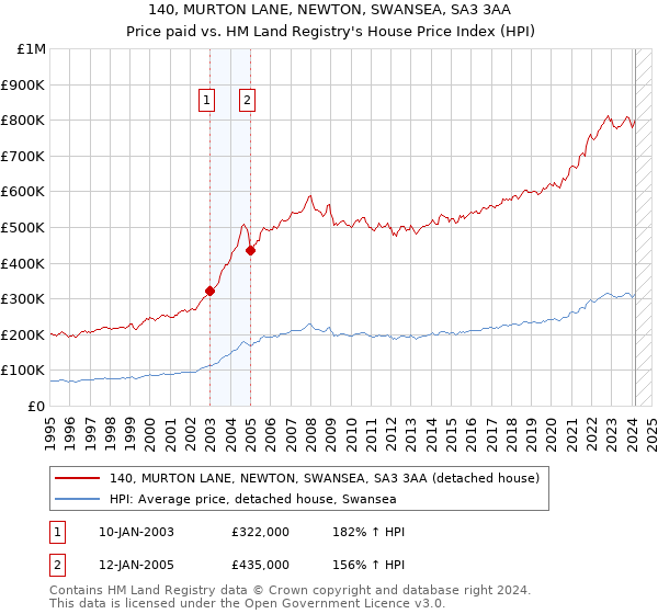 140, MURTON LANE, NEWTON, SWANSEA, SA3 3AA: Price paid vs HM Land Registry's House Price Index