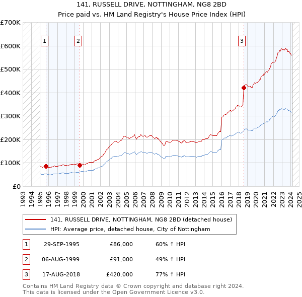 141, RUSSELL DRIVE, NOTTINGHAM, NG8 2BD: Price paid vs HM Land Registry's House Price Index