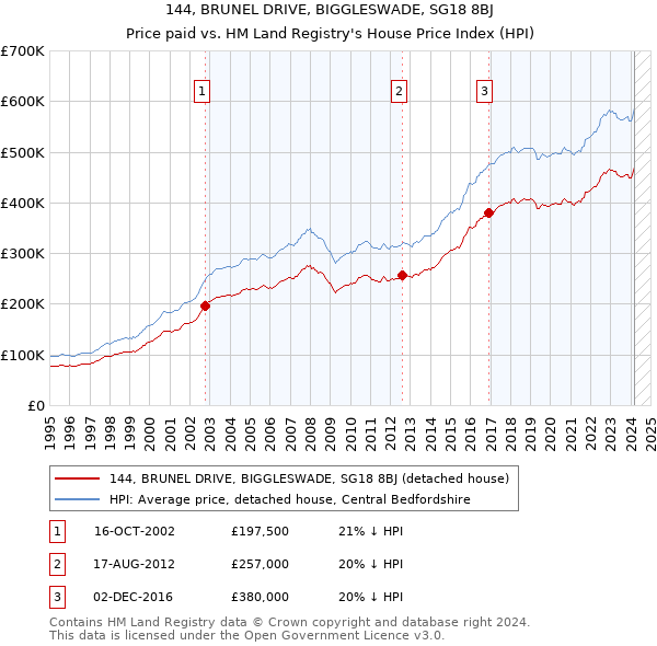 144, BRUNEL DRIVE, BIGGLESWADE, SG18 8BJ: Price paid vs HM Land Registry's House Price Index