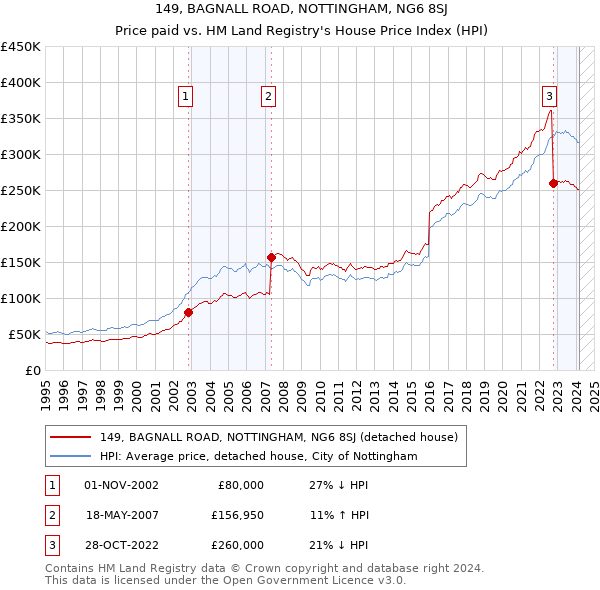 149, BAGNALL ROAD, NOTTINGHAM, NG6 8SJ: Price paid vs HM Land Registry's House Price Index