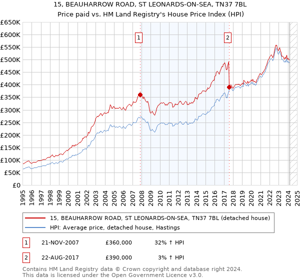 15, BEAUHARROW ROAD, ST LEONARDS-ON-SEA, TN37 7BL: Price paid vs HM Land Registry's House Price Index