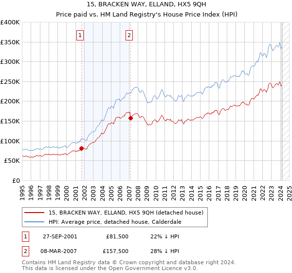 15, BRACKEN WAY, ELLAND, HX5 9QH: Price paid vs HM Land Registry's House Price Index