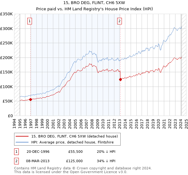 15, BRO DEG, FLINT, CH6 5XW: Price paid vs HM Land Registry's House Price Index