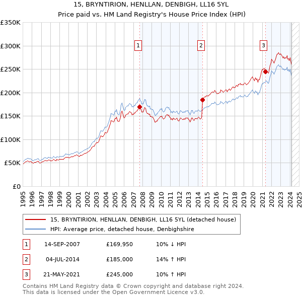 15, BRYNTIRION, HENLLAN, DENBIGH, LL16 5YL: Price paid vs HM Land Registry's House Price Index