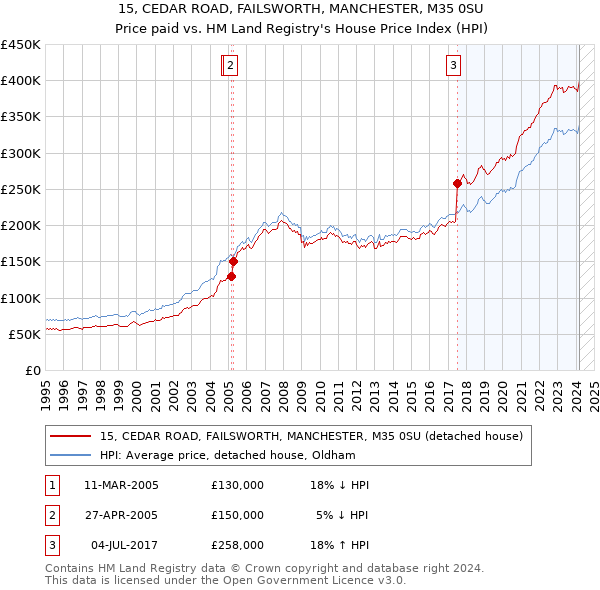 15, CEDAR ROAD, FAILSWORTH, MANCHESTER, M35 0SU: Price paid vs HM Land Registry's House Price Index