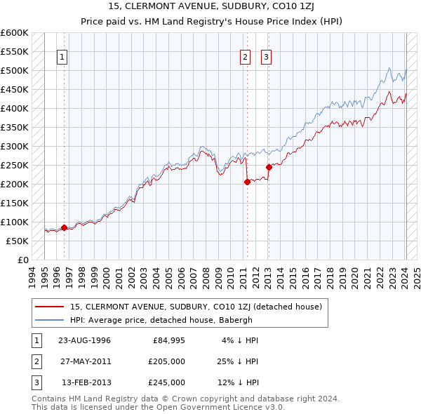 15, CLERMONT AVENUE, SUDBURY, CO10 1ZJ: Price paid vs HM Land Registry's House Price Index