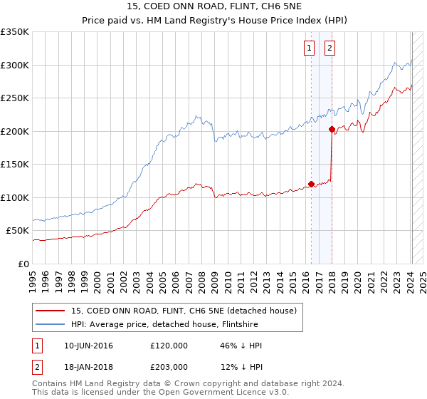 15, COED ONN ROAD, FLINT, CH6 5NE: Price paid vs HM Land Registry's House Price Index