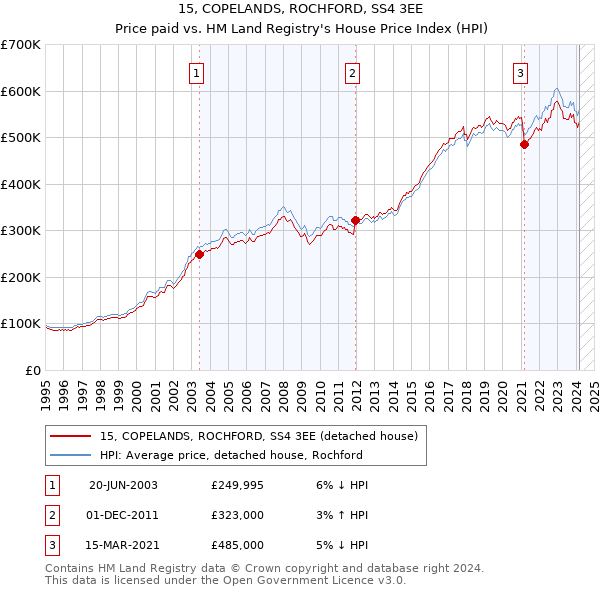 15, COPELANDS, ROCHFORD, SS4 3EE: Price paid vs HM Land Registry's House Price Index