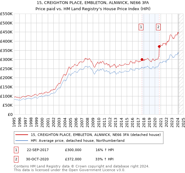15, CREIGHTON PLACE, EMBLETON, ALNWICK, NE66 3FA: Price paid vs HM Land Registry's House Price Index