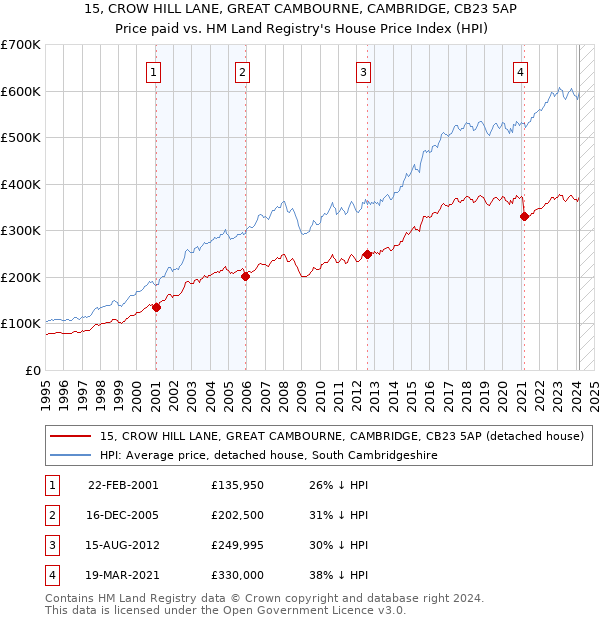 15, CROW HILL LANE, GREAT CAMBOURNE, CAMBRIDGE, CB23 5AP: Price paid vs HM Land Registry's House Price Index