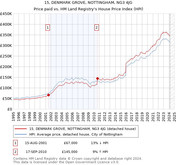 15, DENMARK GROVE, NOTTINGHAM, NG3 4JG: Price paid vs HM Land Registry's House Price Index