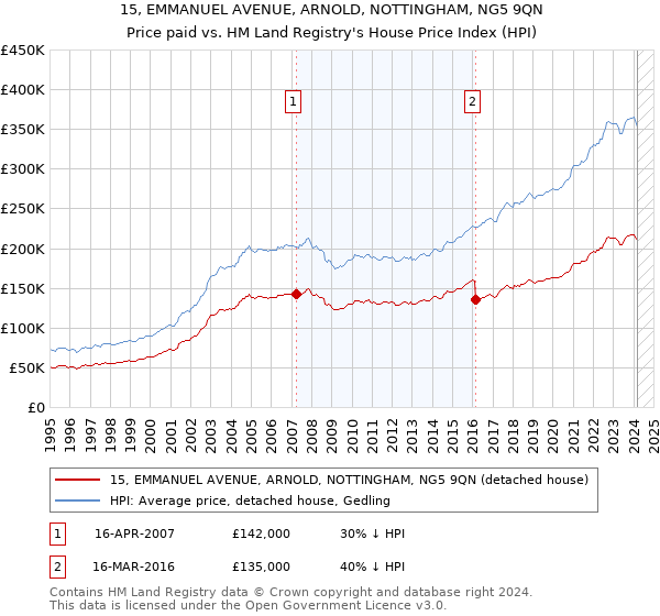15, EMMANUEL AVENUE, ARNOLD, NOTTINGHAM, NG5 9QN: Price paid vs HM Land Registry's House Price Index