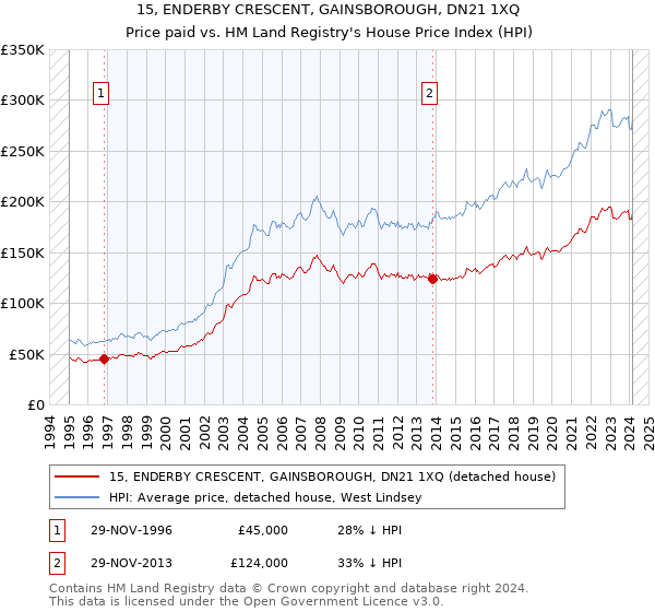 15, ENDERBY CRESCENT, GAINSBOROUGH, DN21 1XQ: Price paid vs HM Land Registry's House Price Index