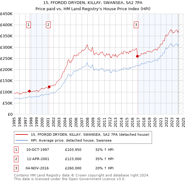 15, FFORDD DRYDEN, KILLAY, SWANSEA, SA2 7PA: Price paid vs HM Land Registry's House Price Index