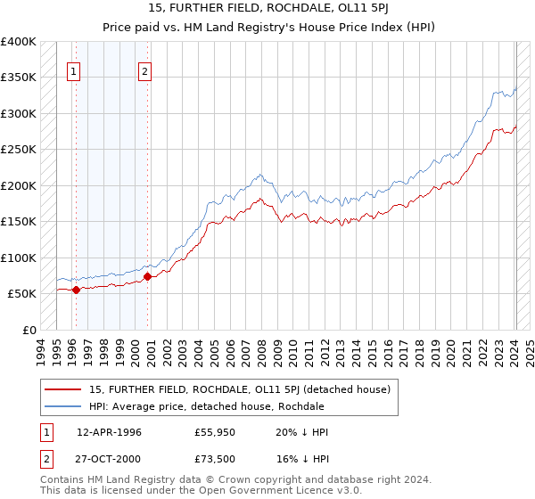 15, FURTHER FIELD, ROCHDALE, OL11 5PJ: Price paid vs HM Land Registry's House Price Index