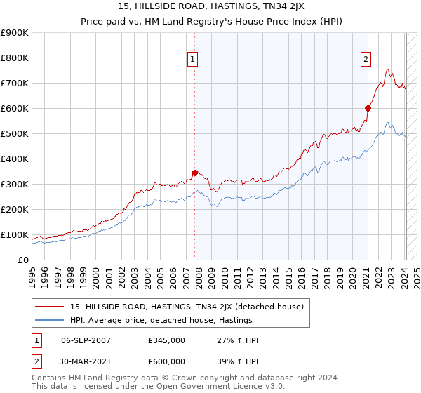15, HILLSIDE ROAD, HASTINGS, TN34 2JX: Price paid vs HM Land Registry's House Price Index