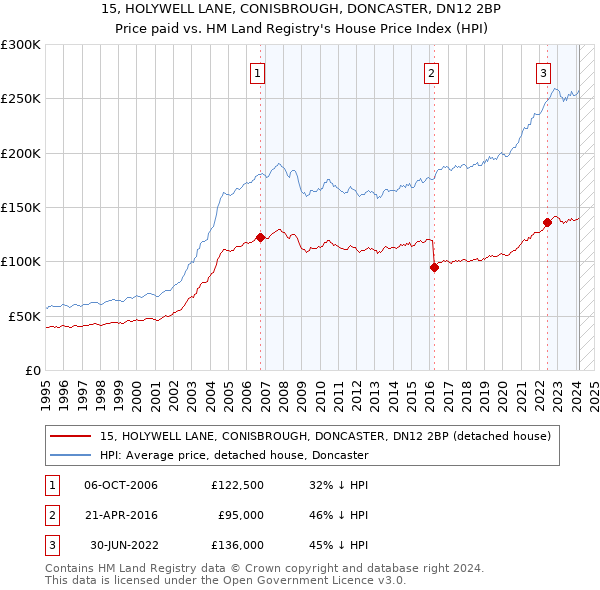 15, HOLYWELL LANE, CONISBROUGH, DONCASTER, DN12 2BP: Price paid vs HM Land Registry's House Price Index