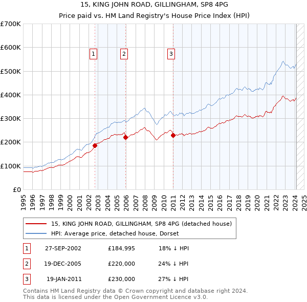 15, KING JOHN ROAD, GILLINGHAM, SP8 4PG: Price paid vs HM Land Registry's House Price Index