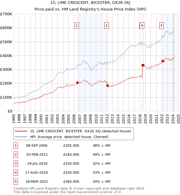 15, LIME CRESCENT, BICESTER, OX26 3XJ: Price paid vs HM Land Registry's House Price Index