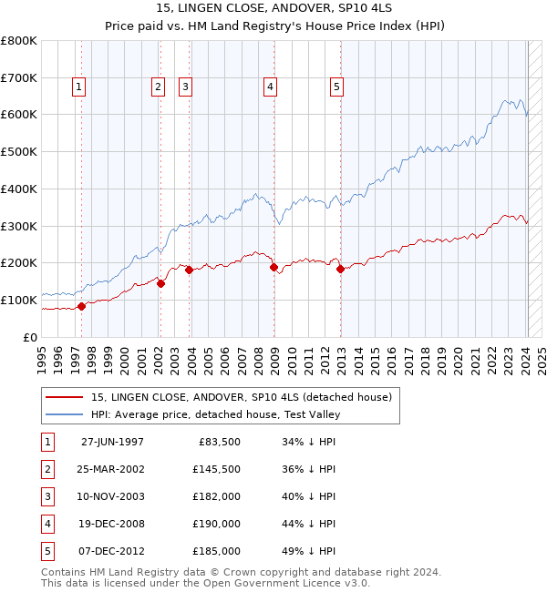 15, LINGEN CLOSE, ANDOVER, SP10 4LS: Price paid vs HM Land Registry's House Price Index