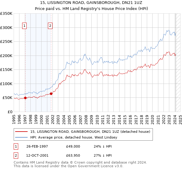 15, LISSINGTON ROAD, GAINSBOROUGH, DN21 1UZ: Price paid vs HM Land Registry's House Price Index