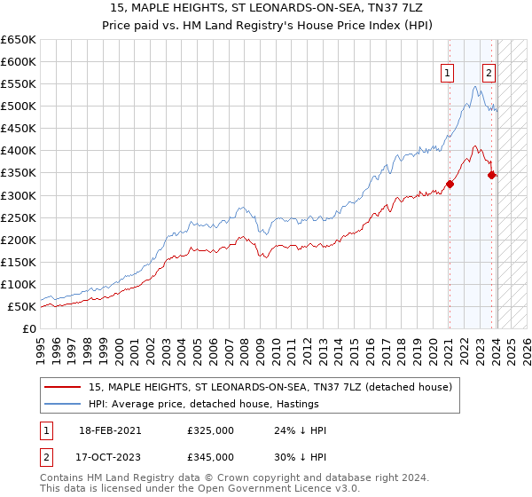 15, MAPLE HEIGHTS, ST LEONARDS-ON-SEA, TN37 7LZ: Price paid vs HM Land Registry's House Price Index