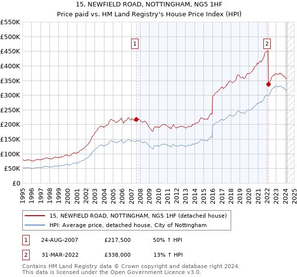 15, NEWFIELD ROAD, NOTTINGHAM, NG5 1HF: Price paid vs HM Land Registry's House Price Index