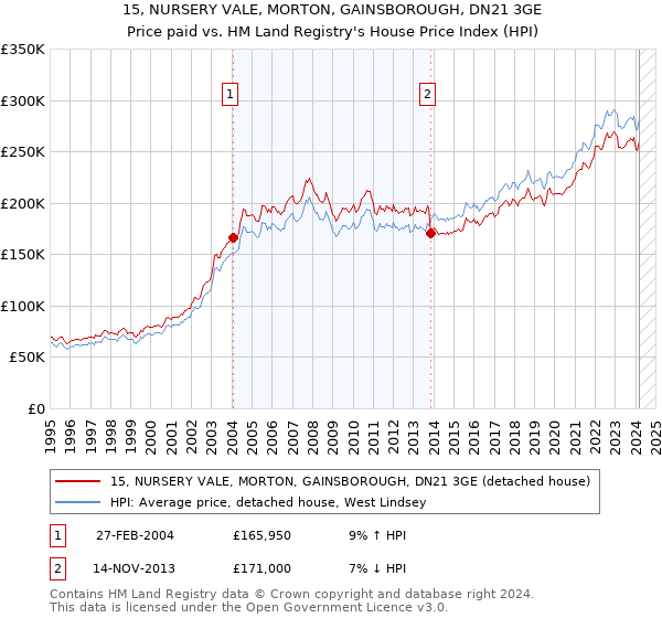 15, NURSERY VALE, MORTON, GAINSBOROUGH, DN21 3GE: Price paid vs HM Land Registry's House Price Index