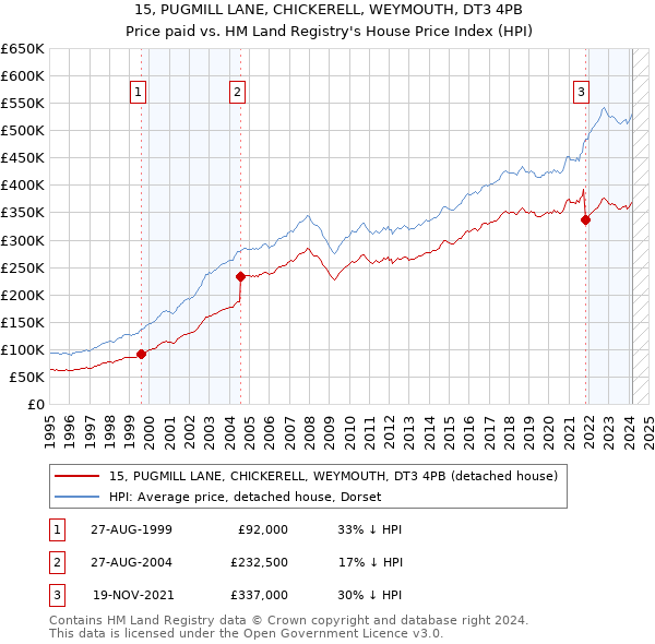15, PUGMILL LANE, CHICKERELL, WEYMOUTH, DT3 4PB: Price paid vs HM Land Registry's House Price Index